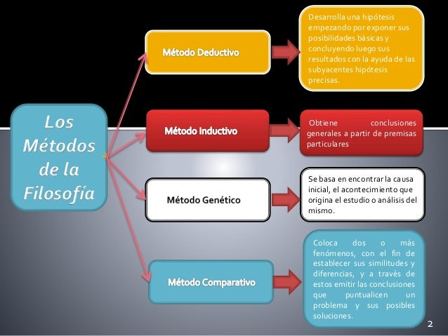 Los métodos de la filosofía