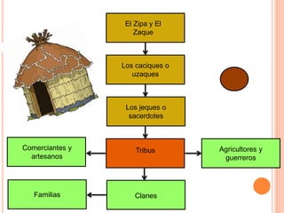 El Zipa y El
Zaque
Los caciques o
uzaques
Los jeques o
sacerdotes
Tribus Agricultores y
guerreros
Comerciantes y
artesanos
ClanesFamilias
 