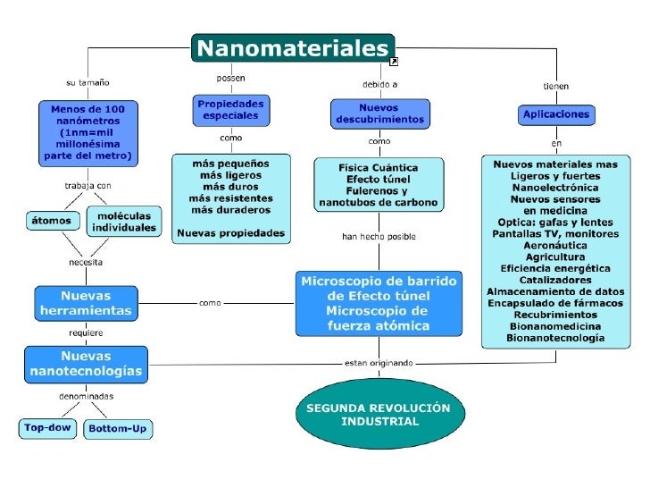 Los nanomateriales