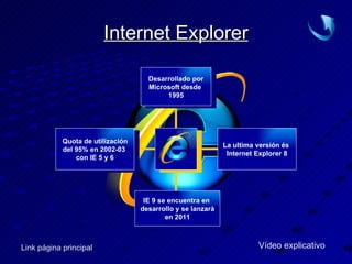 Internet Explorer Link página principal Vídeo explicativo Quota de utilización del 95% en 2002-03  con IE 5 y 6 IE 9 se encuentra en  desarrollo y se lanzarà en 2011 La ultima versión és  Internet Explorer 8 Desarrollado por Microsoft desde  1995 