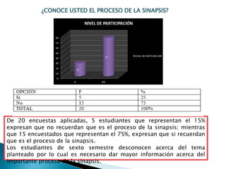 ¿CONOCE USTED EL PROCESO DE LA SINAPSIS?
De 20 encuestas aplicadas, 5 estudiantes que representan el 15%
expresan que no recuerdan que es el proceso de la sinapsis; mientras
que 15 encuestados que representan el 75%, expresan que si recuerdan
que es el proceso de la sinapsis.
Los estudiantes de sexto semestre desconocen acerca del tema
planteado por lo cual es necesario dar mayor información acerca del
importante proceso de la sinapsis.
 