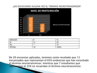 De 20 encuestas aplicadas, tenemos como resultado que 13
encuestados que representan el 65% evidencian que han escuchado
el término neurotransmisor; mientras que 7 estudiantes que
representan el 35% no recuerdan el término neurotransmisor.
 