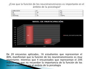De 20 encuestas aplicadas, 16 estudiantes que representan el
80%, manifiestan que la función de los neurotransmisores es muy
importante; mientras que 4 encuestados que representan el 20%
manifiestan que no recuerdan la importancia de la función de los
neurotransmisores en el ámbito de la psicología
 