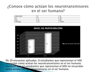De 20 encuestas aplicadas, 8 estudiantes que representan el 40%
recuerdan cómo actúan los neurotransmisores en el ser humano;
mientras que 12 estudiantes que representan el 60% no recuerdan
cómo actúan los neurotransmisores en el ser humano.
 