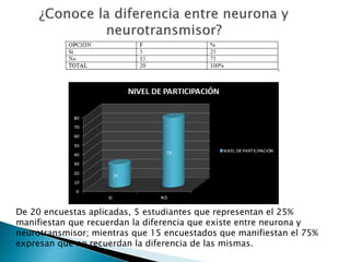De 20 encuestas aplicadas, 5 estudiantes que representan el 25%
manifiestan que recuerdan la diferencia que existe entre neurona y
neurotransmisor; mientras que 15 encuestados que manifiestan el 75%
expresan que no recuerdan la diferencia de las mismas.
 