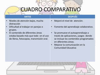 CUADRO COMPARATIVO 
ANTES DESPUÉS 
• Niveles de atención bajos, mucha 
distracción 
• Dificultad al trabajar en parejas o 
grupos. 
• El contenido de diferentes áreas 
estaba basado más que todo en el uso 
de libros, fotocopias, transmisión oral. 
• Mejoró el nivel de atención. 
• Fomento del aprendizaje colaborativo. 
• Se promueve el autoaprendizaje a 
través de aplicaciones, juegos donde 
se incluye los contenidos programados 
en diferentes áreas. 
• Mejorar la comunicación en la 
Comunidad Educativa 
 