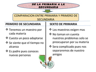 PRIMERO DE SECUNDARIA Tenemos un maestro por cada materia Cuesta un poco adaptarse Se siente que el tiempo no alcanza Es padre pues conoces nuevas personas SEXTO DE PRIMARIA Los maestros exigen mas No toman en cuenta nuestros problemas solo se preocuparan por su materia Sera complicado pues nos separaremos de nuestro amigos COMPARACION ENTRE PRIMARIA Y PRIMERO DE SECUNDARIA DE LA PRIMARIA A LA SECUNDARIA 
