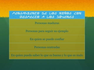 Pensamiento de los niños con
    respecto a los jóvenes

                 Personas maduras

          Personas para seguir su ejemplo

             En quien se puede confiar

                 Personas centradas

En quien puedo saber lo que es bueno y lo que es malo
 