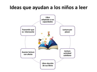 Ideas que ayudan a los niños a leer
Libro
adaptado a sus
capacidades
Lectura por
placer
Lectura
actividad
cotidiana
Libre elección
de sus libros
Asociar lectura
con afecto
Transmitir que
es interesante
 