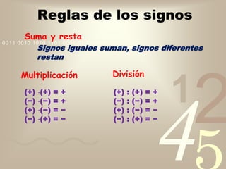 42
1
0011 0010 1010 1101 0001 0100 1011
Reglas de los signos
Suma y resta
Signos iguales suman, signos diferentes
restan
Multiplicación División
(+) ⋅(+) = + (+) : (+) = +
(−) ⋅(−) = + (−) : (−) = +
(+) ⋅(−) = − (+) : (−) = −
(−) ⋅(+) = − (−) : (+) = −
 