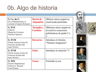 0b. Algo de historia
S. I a. de C.                 Herón de      Obtiene raíces negativas
(En el Maediterráneo se       Alejandría    resolviendo pirámides
extiende el Imperio Romano)
S. XVI                        Tartaglia y   Obtienen raíces negativas
Felipe II                     Cardano       al resolver ecuaciones
Miguel de Cervantes
Nicolás Copérnico
                                            polinómicas de grado 2 y
                                            3
S. XVII                       Descartes     Introduce el término
Último Austria (Carlos II)                  “Número imaginario”
Francisco de Quevedo
Isaac Newton
S. XVII                       Euler         Introduce la notación “i”
Último Austria (Carlos II)
Francisco de Quevedo
Isaac Newton
S. XIX                        Gauss         Extiende su uso
Guerras Napoleónicas
Gustavo A. Becquer
Louis Pasteur
 