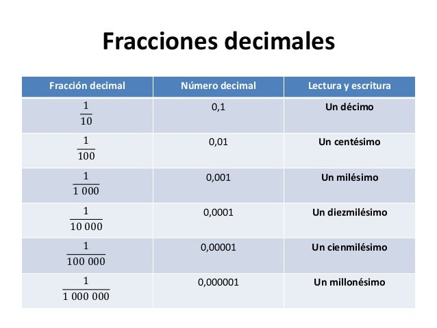 Fracciones decimales 
Fracción decimal Número decimal Lectura y escritura 
1 
10 
0,1 Un décimo 
1 
100 
0,01 Un centésimo...