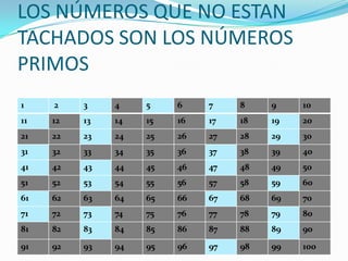 LOS NÚMEROS QUE NO ESTAN
TACHADOS SON LOS NÚMEROS
PRIMOS
1    2    3    4    5    6    7    8    9    10
11   12   13   14   15   16   17   18   19   20
21   22   23   24   25   26   27   28   29   30
31   32   33   34   35   36   37   38   39   40
41   42   43   44   45   46   47   48   49   50
51   52   53   54   55   56   57   58   59   60
61   62   63   64   65   66   67   68   69   70
71   72   73   74   75   76   77   78   79   80
81   82   83   84   85   86   87   88   89   90

91   92   93   94   95   96   97   98   99   100
 
