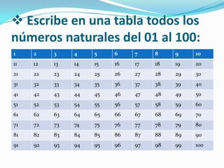  Escribe en una tabla todos los
números naturales del 01 al 100:
1    2    3    4    5    6    7    8    9    10
11   12   13   14   15   16   17   18   19   20
21   22   23   24   25   26   27   28   29   30
31   32   33   34   35   36   37   38   39   40
41   42   43   44   45   46   47   48   49   50
51   52   53   54   55   56   57   58   59   60
61   62   63   64   65   66   67   68   69   70
71   72   73   74   75   76   77   78   79   80
81   82   83   84   85   86   87   88   89   90
91   92   93   94   95   96   97   98   99   100
 