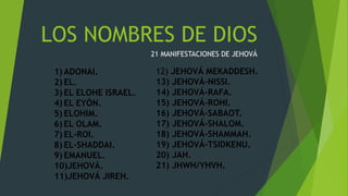 LOS NOMBRES DE DIOS
21 MANIFESTACIONES DE JEHOVÁ
1) ADONAI.
2) EL.
3) EL ELOHE ISRAEL.
4) EL EYÓN.
5) ELOHIM.
6) EL OLAM.
7) EL-ROI.
8) EL-SHADDAI.
9) EMANUEL.
10)JEHOVÁ.
11)JEHOVÁ JIREH.
12) JEHOVÁ MEKADDESH.
13) JEHOVÁ-NISSI.
14) JEHOVÁ-RAFA.
15) JEHOVÁ-ROHI.
16) JEHOVÁ-SABAOT.
17) JEHOVÁ-SHALOM.
18) JEHOVÁ-SHAMMAH.
19) JEHOVÁ-TSIDKENU.
20) JAH.
21) JHWH/YHVH.
 