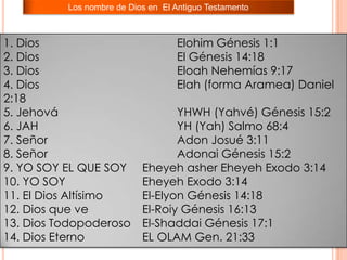 Los nombre de Dios en El Antiguo Testamento



1. Dios                            Elohim Génesis 1:1
2. Dios                            El Génesis 14:18
3. Dios                            Eloah Nehemías 9:17
4. Dios                            Elah (forma Aramea) Daniel
2:18
5. Jehová                         YHWH (Yahvé) Génesis 15:2
6. JAH                            YH (Yah) Salmo 68:4
7. Señor                          Adon Josué 3:11
8. Señor                          Adonai Génesis 15:2
9. YO SOY EL QUE SOY       Eheyeh asher Eheyeh Exodo 3:14
10. YO SOY                 Eheyeh Exodo 3:14
11. El Dios Altísimo       El-Elyon Génesis 14:18
12. Dios que ve            El-Roiy Génesis 16:13
13. Dios Todopoderoso      El-Shaddai Génesis 17:1
14. Dios Eterno            EL OLAM Gen. 21:33
 