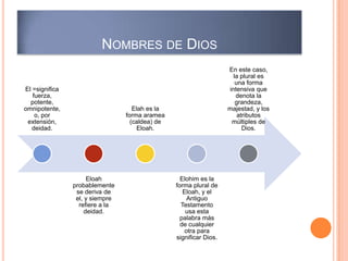 NOMBRES DE DIOS
                                                                    En este caso,
                                                                      la plural es
                                                                       una forma
El =significa                                                       intensiva que
   fuerza,                                                             denota la
  potente,                                                             grandeza,
omnipotente,                        Elah es la                      majestad, y los
    o, por                       forma aramea                           atributos
 extensión,                        (caldea) de                       múltiples de
   deidad.                            Eloah.                              Dios.




                      Eloah                        Elohim es la
                probablemente                    forma plural de
                 se deriva de                       Eloah, y el
                 el, y siempre                        Antiguo
                  refiere a la                     Testamento
                     deidad.                         usa esta
                                                   palabra más
                                                   de cualquier
                                                     otra para
                                                 significar Dios.
 