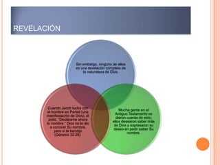 REVELACIÓN



                        Sin embargo, ninguno de ellos
                        es una revelación completa de
                            la naturaleza de Dios.




        Cuando Jacob luchó con
                                                 Mucha gente en el
        el hombre en Peniel (una
                                               Antiguo Testamento se
       manifestación de Dios), él
                                               dieron cuenta de esto;
        pidió, “Declárame ahora
                                             ellos desearon saber más
       tu nombre.” Dios no le dio
                                              de Dios y expresaron su
         a conocer Su nombre,
                                              deseo en pedir saber Su
            pero sí le bendijo
                                                      nombre.
            (Génesis 32:29).
 