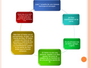Juan 1 enseña de una manera
                                      hermosa el concepto



     Desde luego, en la mente
       de Dios el Cordero fue
        inmolado antes de la
      fundación del mundo (I                                          de Dios
     Pedro 1:19-20; Apocalipsis                                   manifestado en la
               13:8).
                                                                       carne.




 Más bien el Verbo era el
pensamiento, el plan, o la
 mente de Dios. El Verbo
  estaba con Dios en el
principio y realmente era                                         En el principio era
 Dios mismo (Juan 1:1).                                           el Verbo (griego,
 La manifestación existía                                              Logos).
   en la mente de Dios
   antes que el mundo
        comenzó.
                                          El Verbo no era una
                                       persona aparte o un dios
                                          aparte, tal como la
                                       palabra de un hombre no
                                       es una persona aparte de
                                                   él.
 