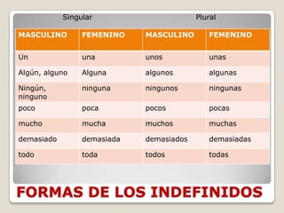 Singular                      Plural

MASCULINO        FEMENINO    MASCULINO       FEMENINO


Un               una         unos            unas

Algún, alguno    Alguna      algunos         algunas

Ningún,          ninguna     ningunos        ningunas
ninguno
poco             poca        pocos           pocas

mucho            mucha       muchos          muchas

demasiado        demasiada   demasiados      demasiadas

todo             toda        todos           todas




FORMAS DE LOS INDEFINIDOS
 