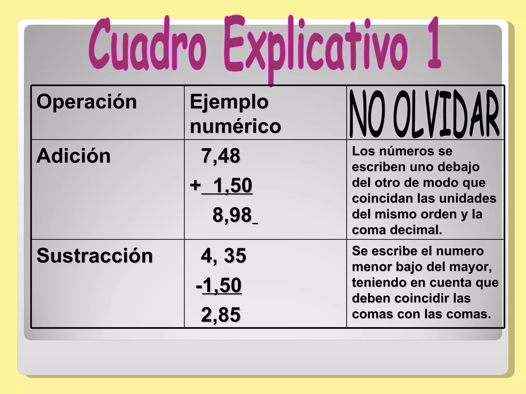 Cuadro Explicativo 1 NO OLVIDAR Operación Ejemplo numérico Adición 7,48 +   1,50 8,98   Los números se escriben uno debajo del otro de modo que coincidan las unidades del mismo orden y la coma decimal.   Sustracción 4, 35 - 1,50 2,85 Se escribe el numero menor bajo del mayor, teniendo en cuenta que deben coincidir las comas con las comas. 