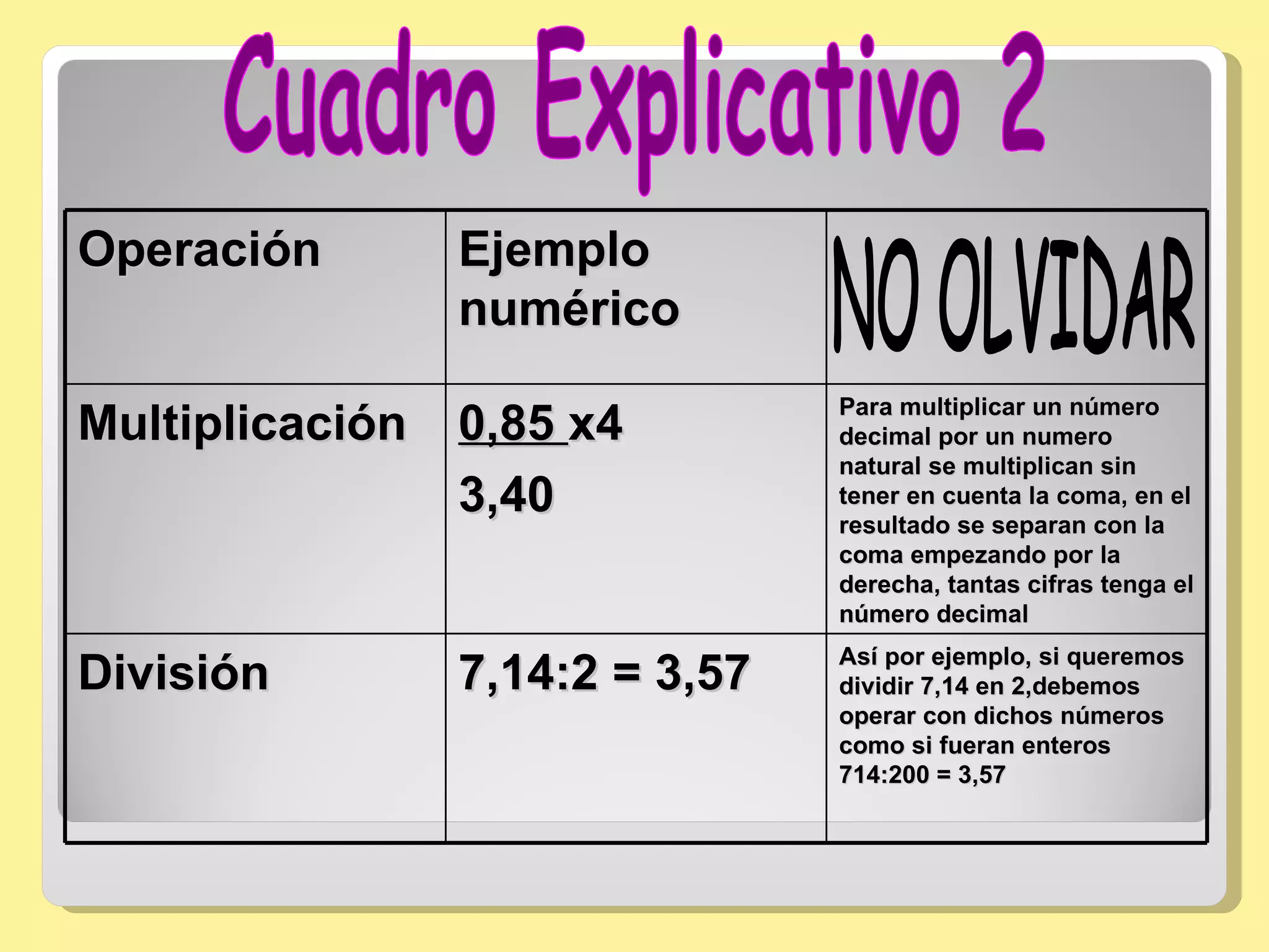 Cuadro Explicativo 2 NO OLVIDAR Operación Ejemplo numérico  Multiplicación 0,85  x4 3,40 Para multiplicar un número decimal por un numero natural se multiplican sin tener en cuenta la coma, en el resultado se separan con la coma empezando por la derecha, tantas cifras tenga el número decimal División 7,14:2 = 3,57  Así por ejemplo, si queremos dividir 7,14 en 2,debemos operar con dichos números como si fueran enteros 714:200 = 3,57  