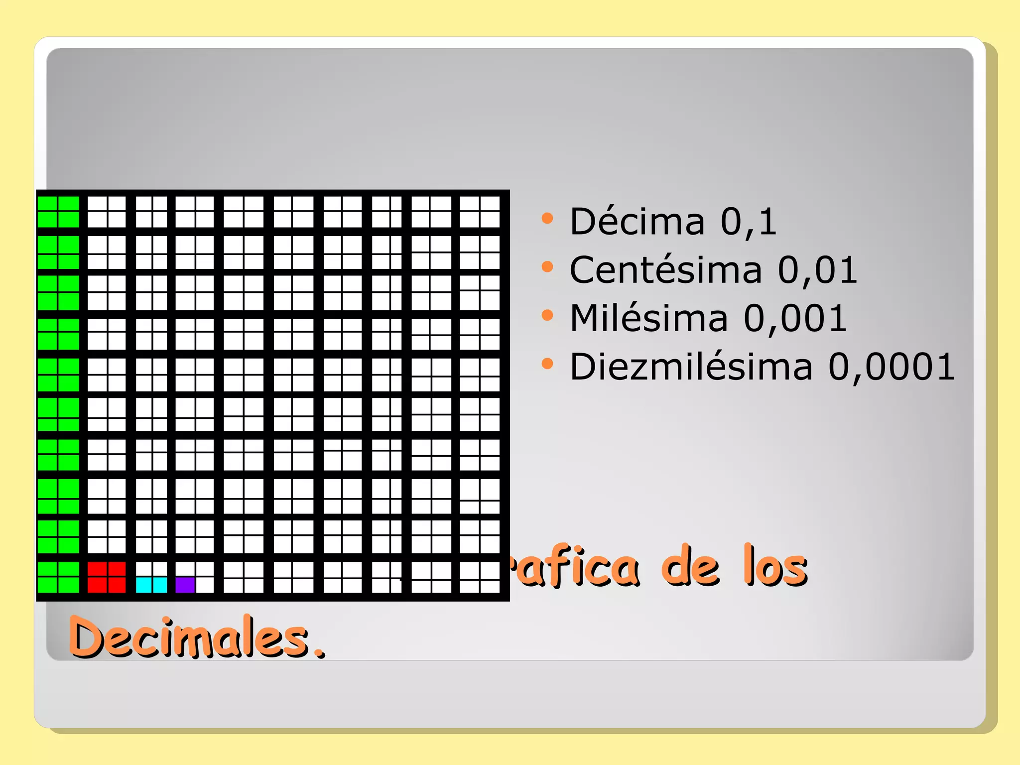 Representación Grafica de los Decimales. Décima 0,1 Centésima 0,01 Milésima 0,001 Diezmilésima 0,0001 
