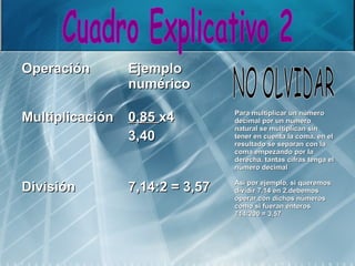 Operación        Ejemplo
                 numérico

Multiplicación   0,85 x4         Para multiplicar un número
                                 decimal por un numero
                                 natural se multiplican sin
                 3,40            tener en cuenta la coma, en el
                                 resultado se separan con la
                                 coma empezando por la
                                 derecha, tantas cifras tenga el
                                 número decimal


División         7,14:2 = 3,57   Así por ejemplo, si queremos
                                 dividir 7,14 en 2,debemos
                                 operar con dichos números
                                 como si fueran enteros
                                 714:200 = 3,57
 