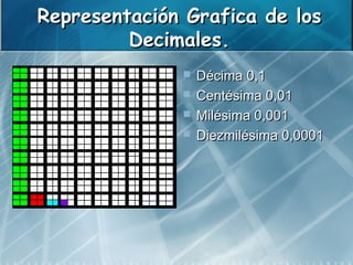 Representación Grafica de los
         Decimales.
                 Décima 0,1
                 Centésima 0,01
                 Milésima 0,001
                 Diezmilésima 0,0001
 