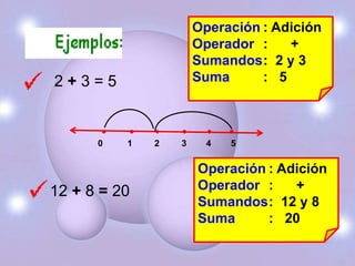 Operación : Adición
                      Operador :    +
                      Sumandos: 2 y 3
2+3=5                 Suma      : 5



      0   1   2   3     4   5


                      Operación : Adición
12 + 8 = 20           Operador :    +
                      Sumandos: 12 y 8
                      Suma      : 20
 