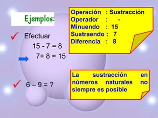 Operación : Sustracción
               Operador :     -
               Minuendo : 15
Efectuar       Sustraendo : 7
               Diferencia : 8
  15 - 7 = 8
   7+ 8 = 15

               La    sustracción    en
6–9=?          números naturales    no
               siempre es posible
 