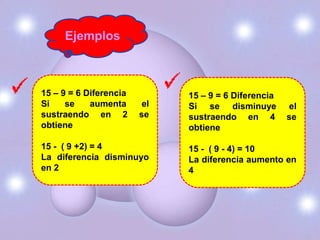 Ejemplos



15 – 9 = 6 Diferencia         15 – 9 = 6 Diferencia
Si    se    aumenta      el   Si se disminuye         el
sustraendo en 2         se    sustraendo en 4         se
obtiene                       obtiene

15 - ( 9 +2) = 4              15 - ( 9 - 4) = 10
La diferencia disminuyo       La diferencia aumento en
en 2                          4
 