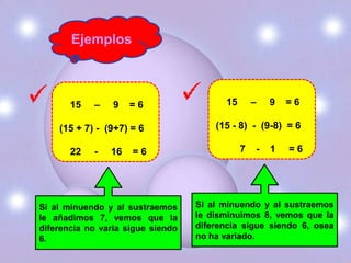 Ejemplos



       15   –    9   =6                  15       –   9   =6

    (15 + 7) - (9+7) = 6               (15 - 8) - (9-8) = 6

       22   -   16   =6                       7   -   1   =6




Si al minuendo y al sustraemos     Si al minuendo y al sustraemos
le añadimos 7, vemos que la        le disminuimos 8, vemos que la
diferencia no varia sigue siendo   diferencia sigue siendo 6, osea
6.                                 no ha variado.
 