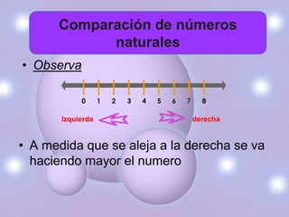 Comparación de números
            naturales
• Observa



       Izquierda             derecha


• A medida que se aleja a la derecha se va
  haciendo mayor el numero
 