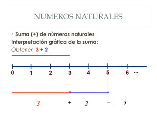 NUMEROS NATURALES 
• Suma (+) de números naturales 
Interpretación gráfica de la suma: 
Obtener 3 + 2 
3 + 2 = 5 
 