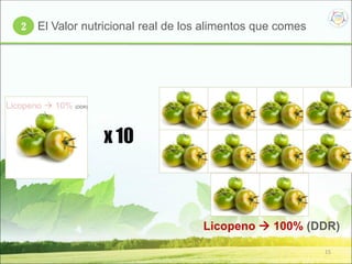15
El Valor nutricional real de los alimentos que comes2
x 10
Licopeno  10% (DDR)
Licopeno  100% (DDR)
 