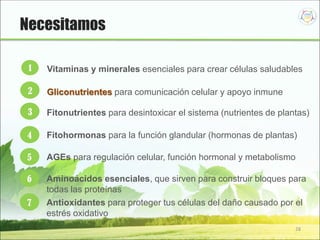 28
1 Vitaminas y minerales esenciales para crear células saludables
2
3
4
Necesitamos
Gliconutrientes para comunicación celular y apoyo inmune
Fitonutrientes para desintoxicar el sistema (nutrientes de plantas)
Fitohormonas para la función glandular (hormonas de plantas)
5 AGEs para regulación celular, función hormonal y metabolismo
6 Aminoácidos esenciales, que sirven para construir bloques para
todas las proteínas
7 Antioxidantes para proteger tus células del daño causado por el
estrés oxidativo
 