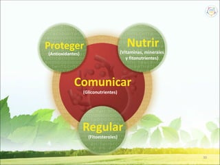 30
(Fitoesteroles)
Regular
(Gliconutrientes)
Comunicar
(Vitaminas, minerales
y fitonutrientes)
Nutrir
(Antioxidantes)
Proteger
 