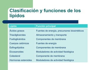 Clasificación y funciones de los
lípidos
Lípido Función principal
Ácidos grasos
Triacilgliceroles
Fosfoglicéridos
Cuerpos cetónicos
Esfingolípidos
Eicosanoides
Colesterol
Hormonas esteroides
Fuentes de energía, precursores biosintéticos
Almacenamiento y transporte
Componentes de membrana
Fuentes de energía
Componentes de membrana
Moduladores de actividad fisiológica
Componente de membrana
Moduladores de actividad fisiológica
 
