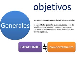 objetivosGeneralesNocomportamientos específicos iguales para todosSI capacidades generales que después se ponen de manifiesto en actuaciones concretas que pueden ser distintas en cada alumno, aunque se deban a la misma capacidad.=CAPACIDADEScomportamiento