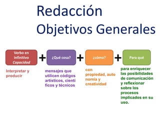 RedacciónObjetivos Generales+++Verbo en infinitivoCapacidad¿Qué cosa?¿cómo?Para quépara enriquecer las posibilidades de comunicación y reflexionar sobre los procesos implicados en su uso.con propiedad, autonomía y creatividad Interpretar y producirmensajes que utilicen códigos artísticos, científicos y técnicos