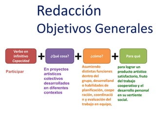 RedacciónObjetivos Generales+++Verbo en infinitivoCapacidad¿Qué cosa?¿cómo?Para quéAsumiendo distintas funciones dentro del grupo, desarrollando habilidades de planificación, cooperación, coordinación y evaluación del trabajo en equipo, para lograr un producto artístico satisfactorio, fruto del trabajo cooperativo y el desarrollo personal en su vertiente social.En proyectos artísticos colectivos desarrollados en diferentes contextosParticipar