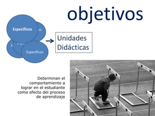 objetivosEspecíficosEspecíficosUnidades DidácticasEspecíficosEspecíficosEspecíficosDeterminan el comportamiento a lograr en el estudiante como efecto del proceso de aprendizaje