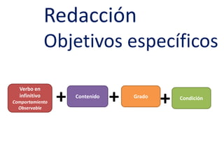 RedacciónObjetivos específicos+++Verbo en infinitivoComportamiento ObservableContenidoGradoCondición