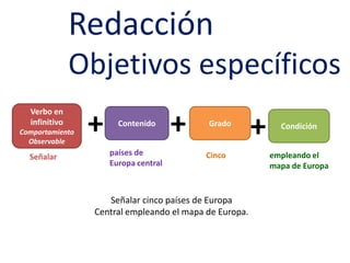 RedacciónObjetivos específicos+++Verbo en infinitivoComportamiento ObservableContenidoGradoCondiciónpaíses de Europa centralCinco empleando el mapa de EuropaSeñalarSeñalar cinco países de Europa Central empleando el mapa de Europa.