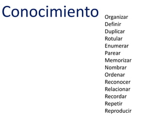 ConocimientoOrganizarDefinirDuplicarRotularEnumerarParearMemorizarNombrarOrdenarReconocerRelacionarRecordarRepetirReproducir