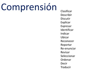 ComprensiónClasificarDescribir DiscutirExplicarExpresarIdentificarIndicarUbicarReconocerReportarRe-enunciarRevisarSeleccionarOrdenarDecirTraducir