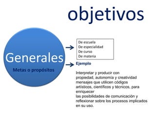 objetivosGeneralesDe escuelaDe especialidadDe cursoDe materiaEjemploInterpretar y producir con propiedad, autonomía y creatividad mensajes que utilicen códigos artísticos, científicos y técnicos, para enriquecer las posibilidades de comunicación y reflexionar sobre los procesos implicados en su uso.Metas o propósitos