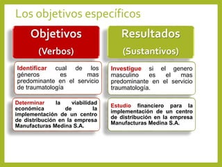 Los objetivos específicos
Objetivos
(Verbos)
Identificar cual de los
géneros es mas
predominante en el servicio
de traumatología
Determinar la viabilidad
económica de la
implementación de un centro
de distribución en la empresa
Manufacturas Medina S.A.
Resultados
(Sustantivos)
Investigue si el genero
masculino es el mas
predominante en el servicio
traumatología.
Estudio financiero para la
implementación de un centro
de distribución en la empresa
Manufacturas Medina S.A.
 