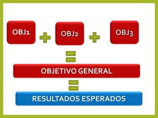 OBJETIVO GENERAL
RESULTADOS ESPERADOS
OBJ1
 